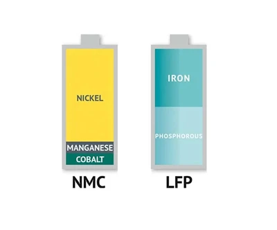Trīskāršs akumulators (NCM vai NCA) VS litija dzelzs fosfāta akumulators (LFP)